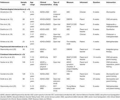 Corrigendum: A Mini-Review of Pharmacological and Psychosocial Interventions for Reducing Irritability Among Youth With ADHD